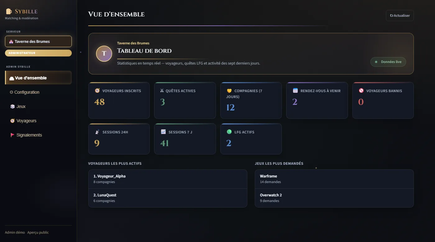 Aperçu Dashboard — démonstration